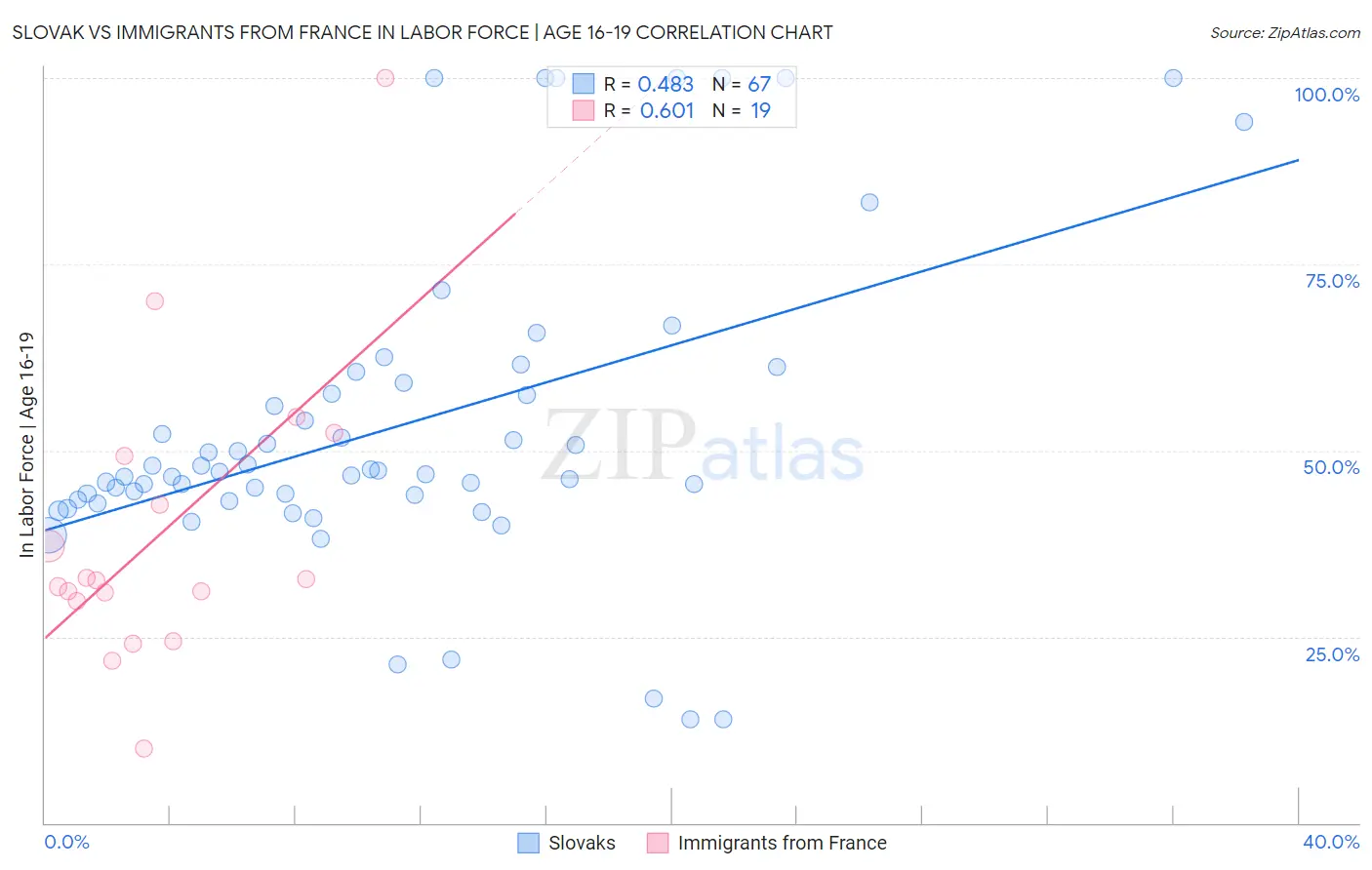 Slovak vs Immigrants from France In Labor Force | Age 16-19