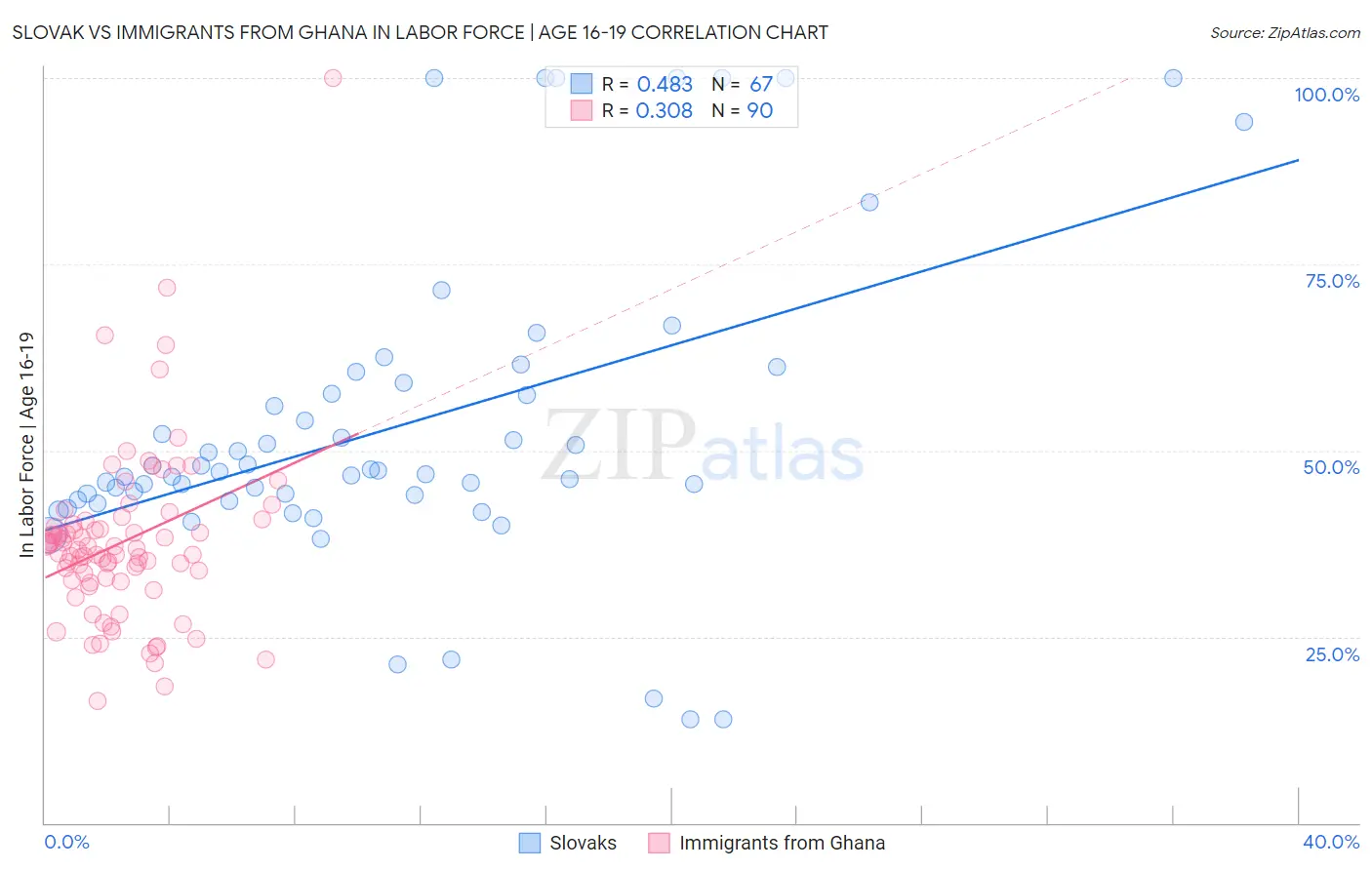Slovak vs Immigrants from Ghana In Labor Force | Age 16-19
