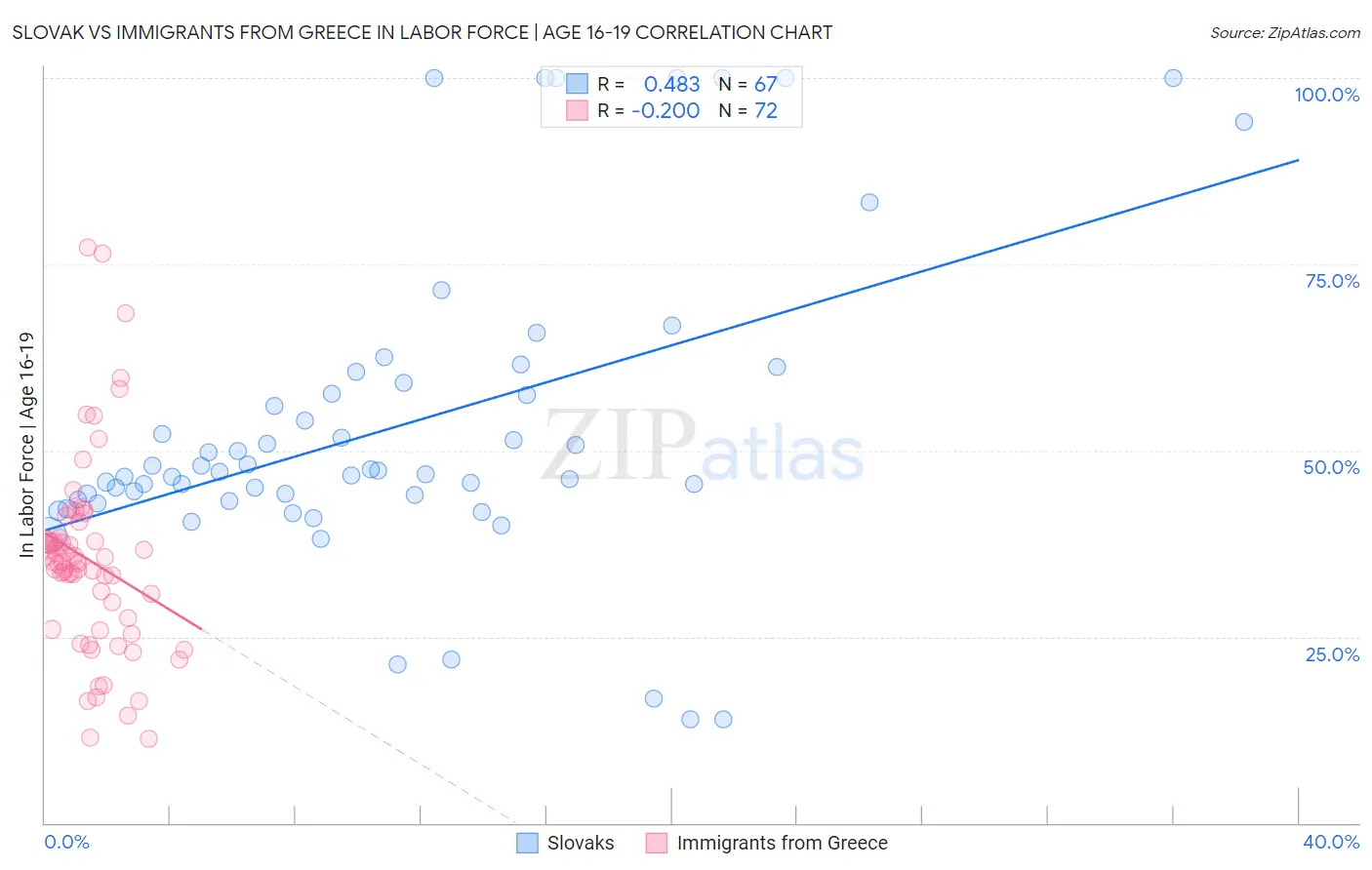 Slovak vs Immigrants from Greece In Labor Force | Age 16-19