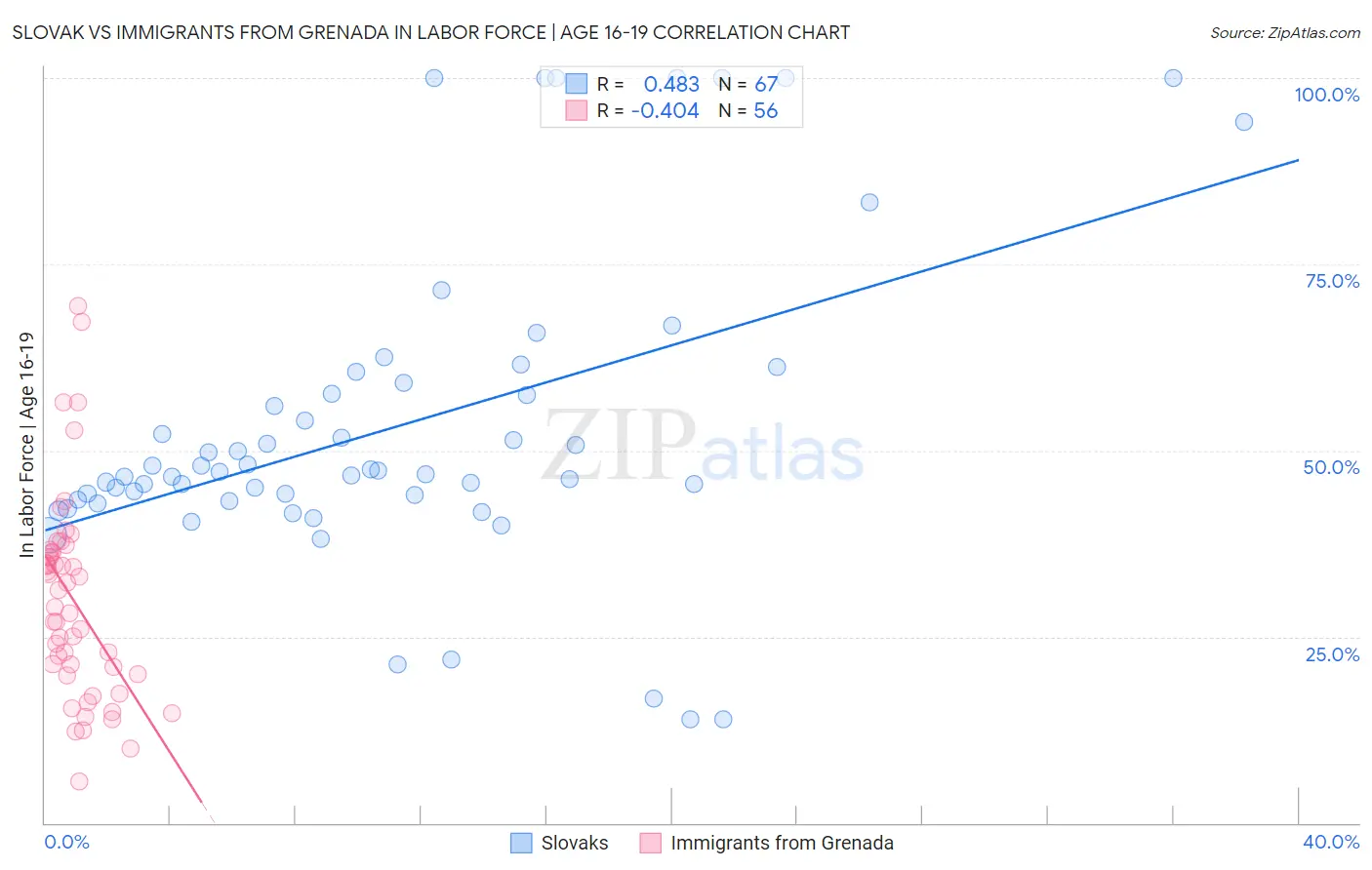 Slovak vs Immigrants from Grenada In Labor Force | Age 16-19