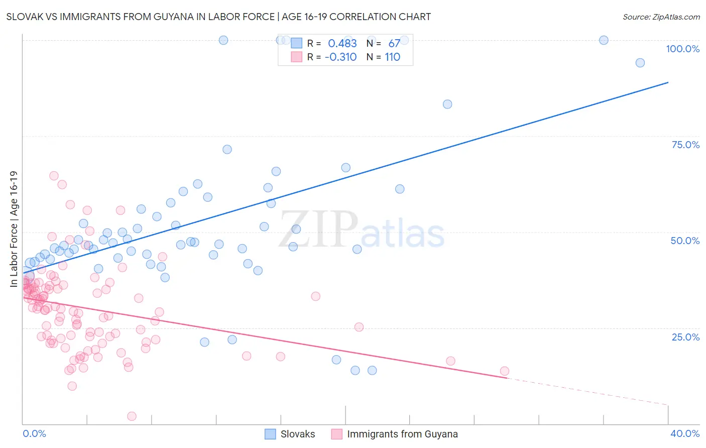 Slovak vs Immigrants from Guyana In Labor Force | Age 16-19