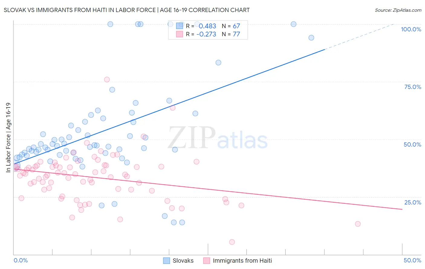 Slovak vs Immigrants from Haiti In Labor Force | Age 16-19