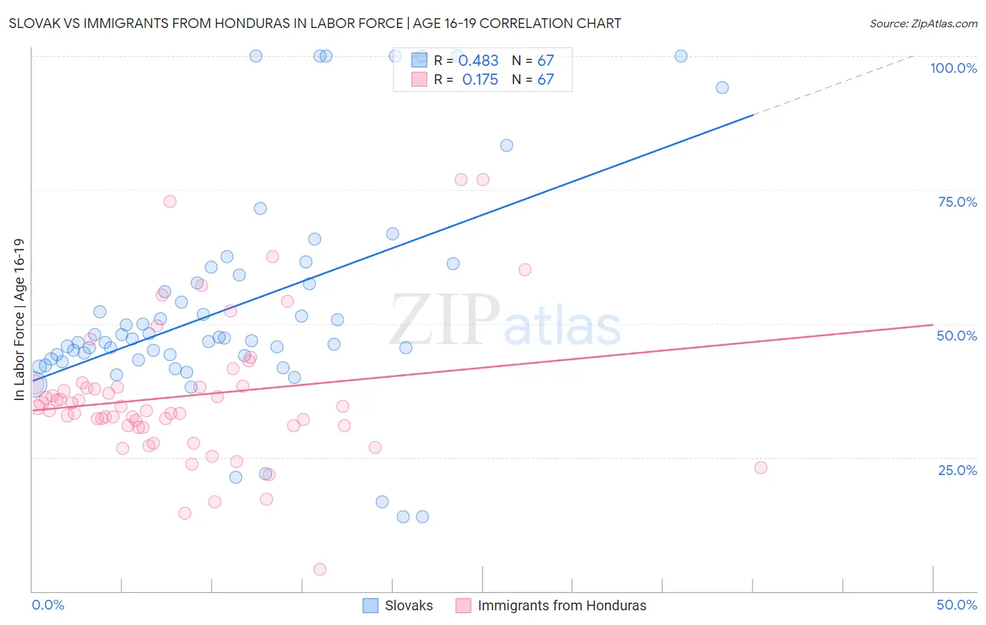 Slovak vs Immigrants from Honduras In Labor Force | Age 16-19