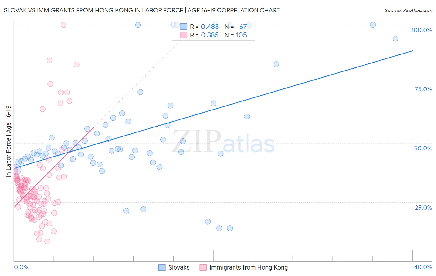 Slovak vs Immigrants from Hong Kong In Labor Force | Age 16-19