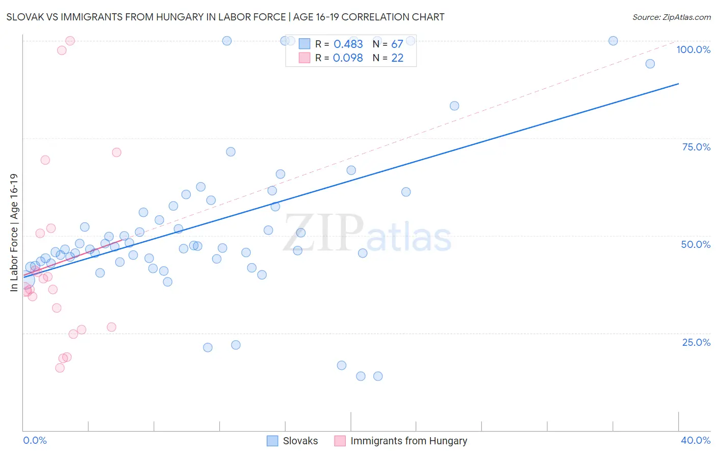 Slovak vs Immigrants from Hungary In Labor Force | Age 16-19