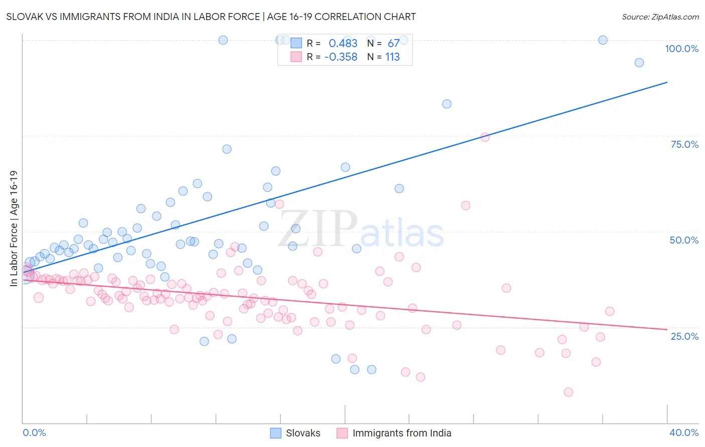 Slovak vs Immigrants from India In Labor Force | Age 16-19