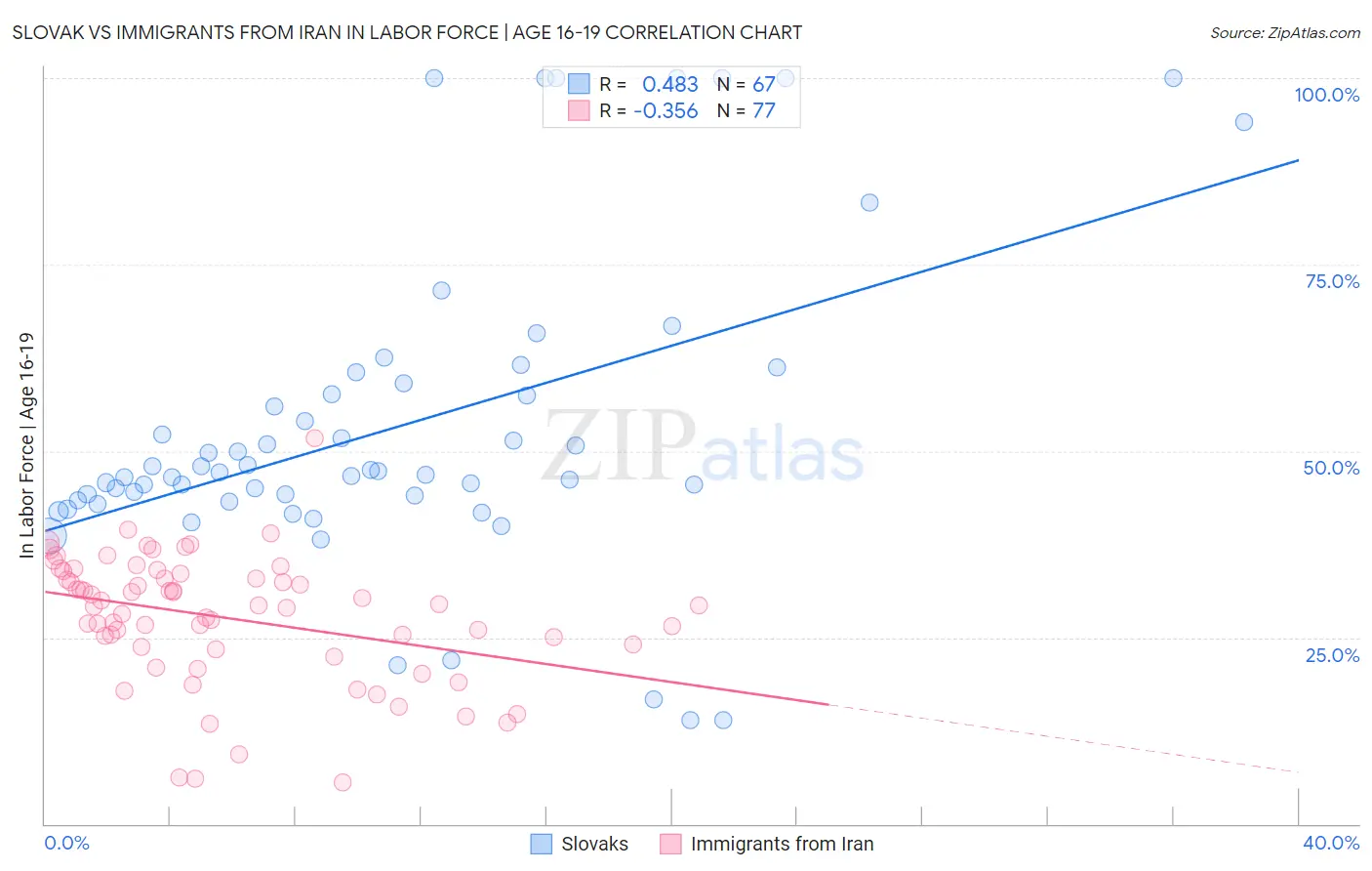 Slovak vs Immigrants from Iran In Labor Force | Age 16-19