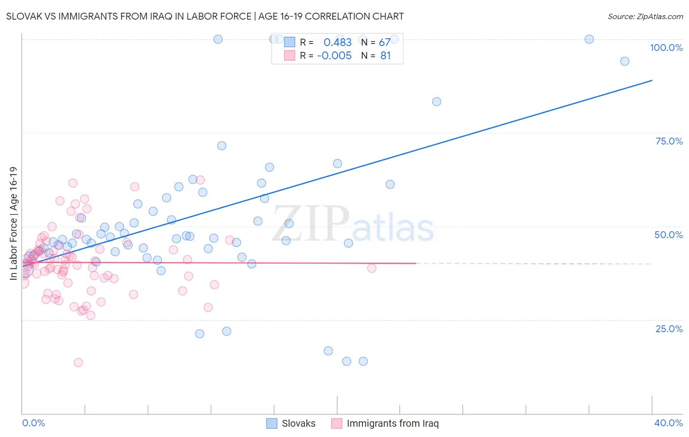 Slovak vs Immigrants from Iraq In Labor Force | Age 16-19