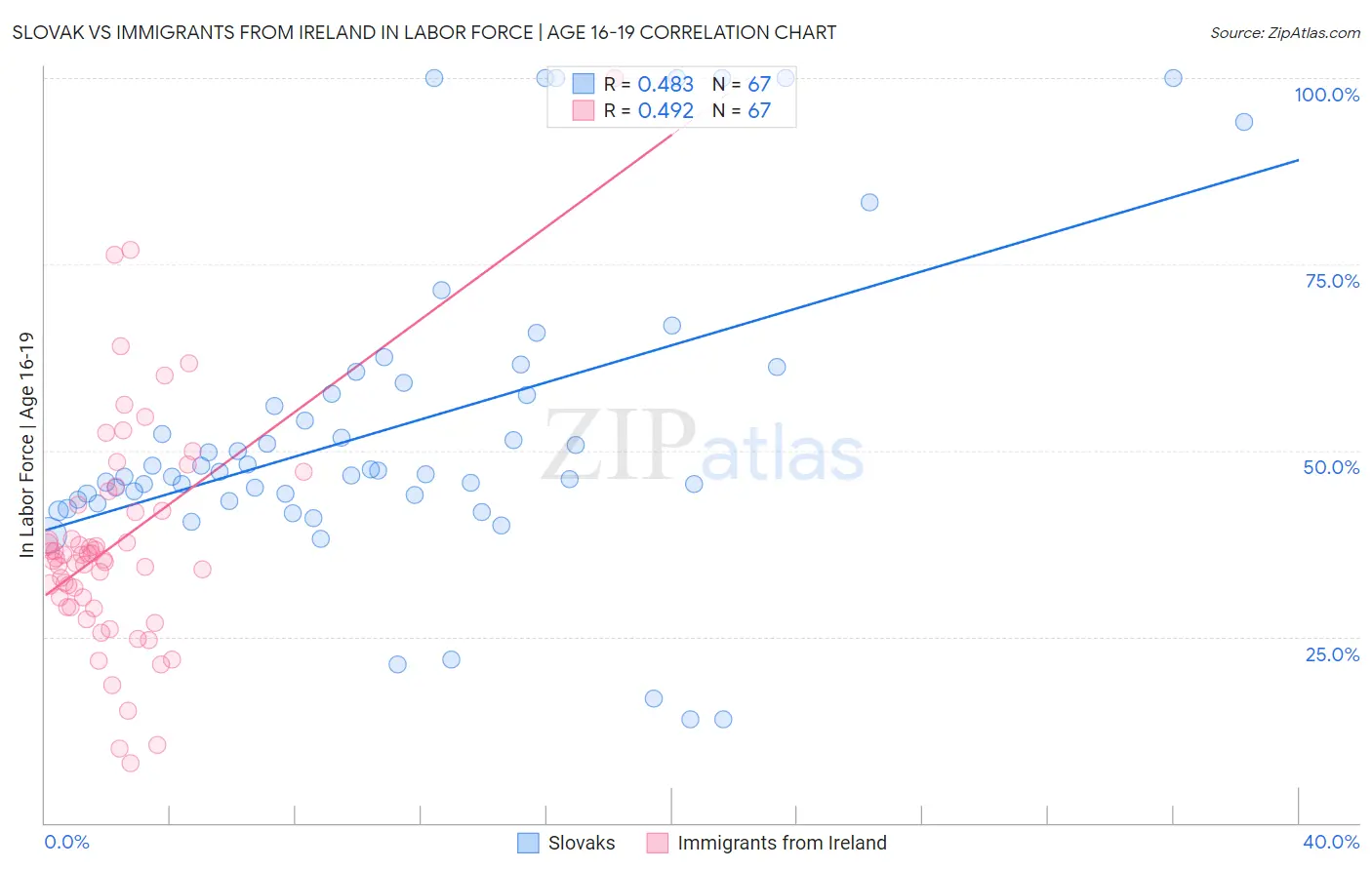 Slovak vs Immigrants from Ireland In Labor Force | Age 16-19
