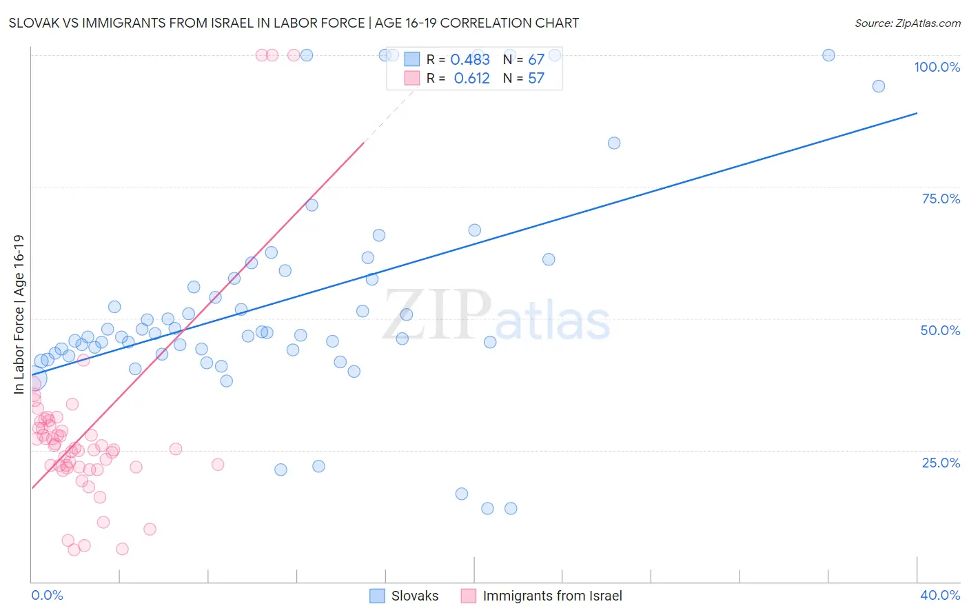 Slovak vs Immigrants from Israel In Labor Force | Age 16-19