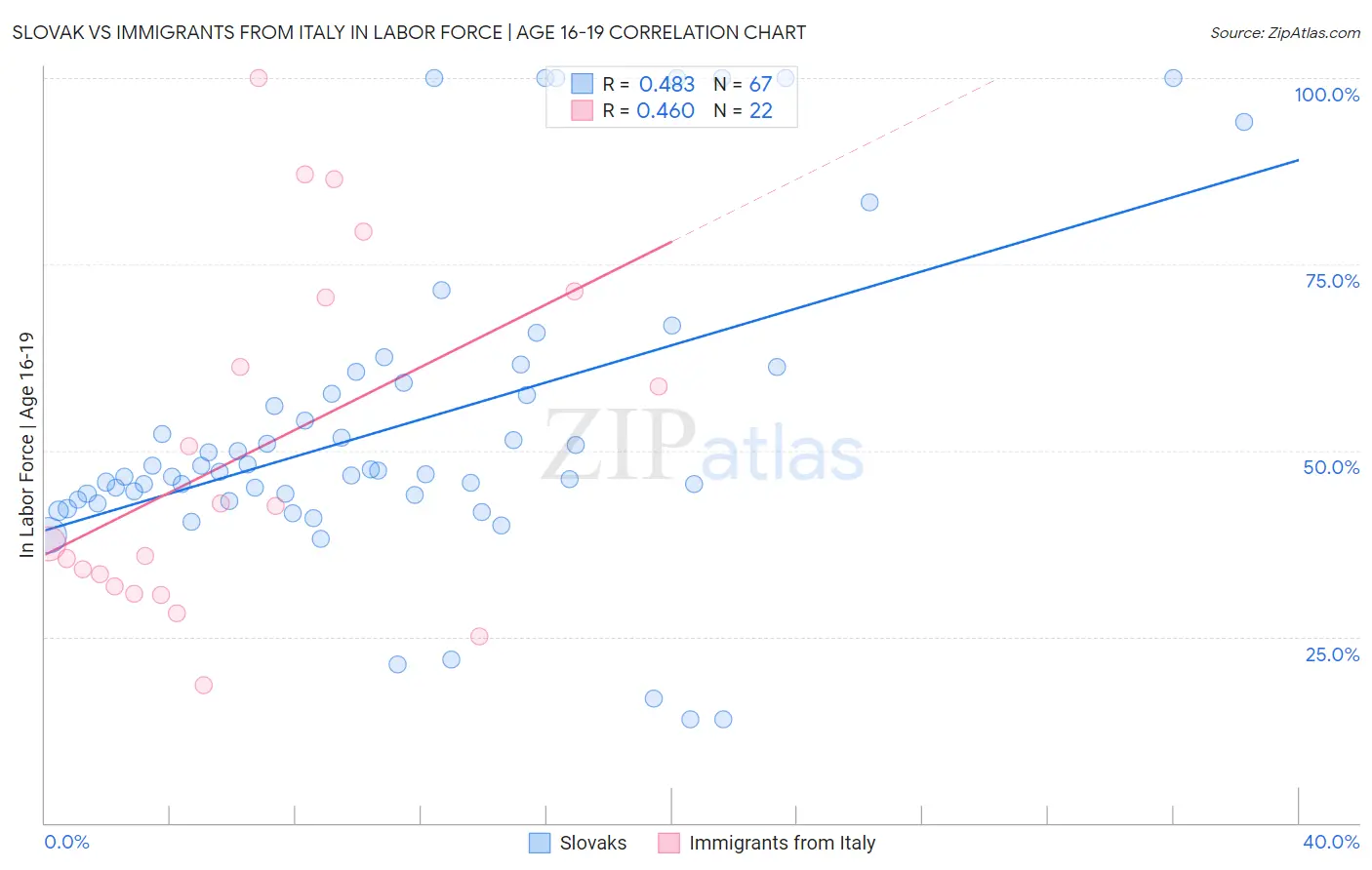 Slovak vs Immigrants from Italy In Labor Force | Age 16-19