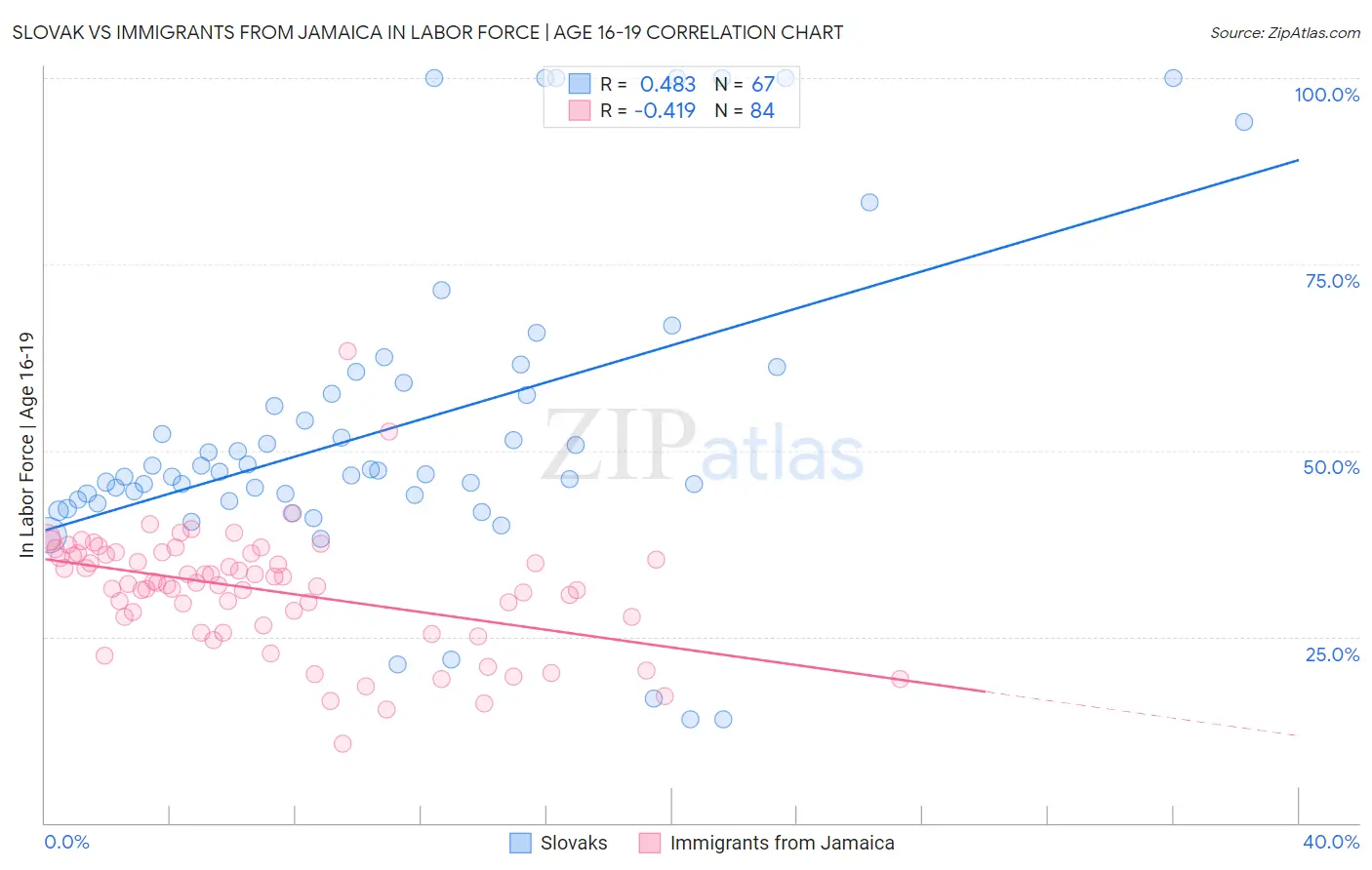 Slovak vs Immigrants from Jamaica In Labor Force | Age 16-19