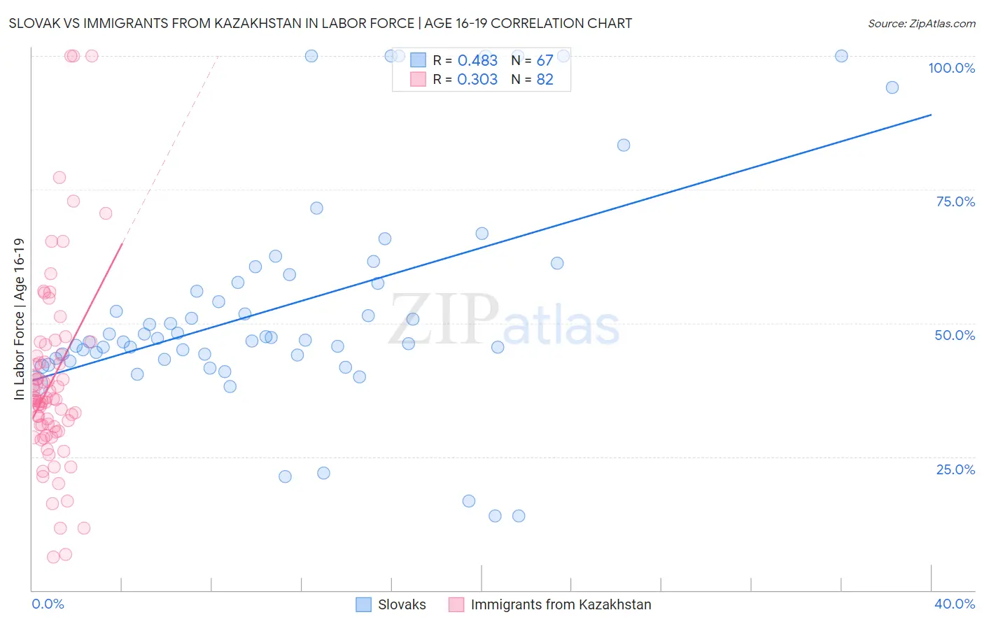 Slovak vs Immigrants from Kazakhstan In Labor Force | Age 16-19