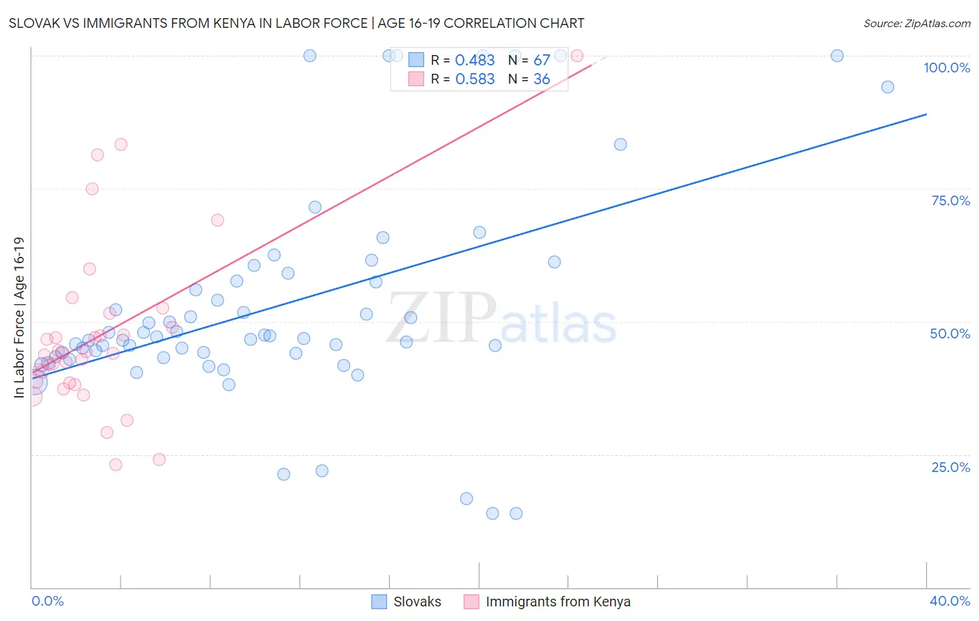 Slovak vs Immigrants from Kenya In Labor Force | Age 16-19