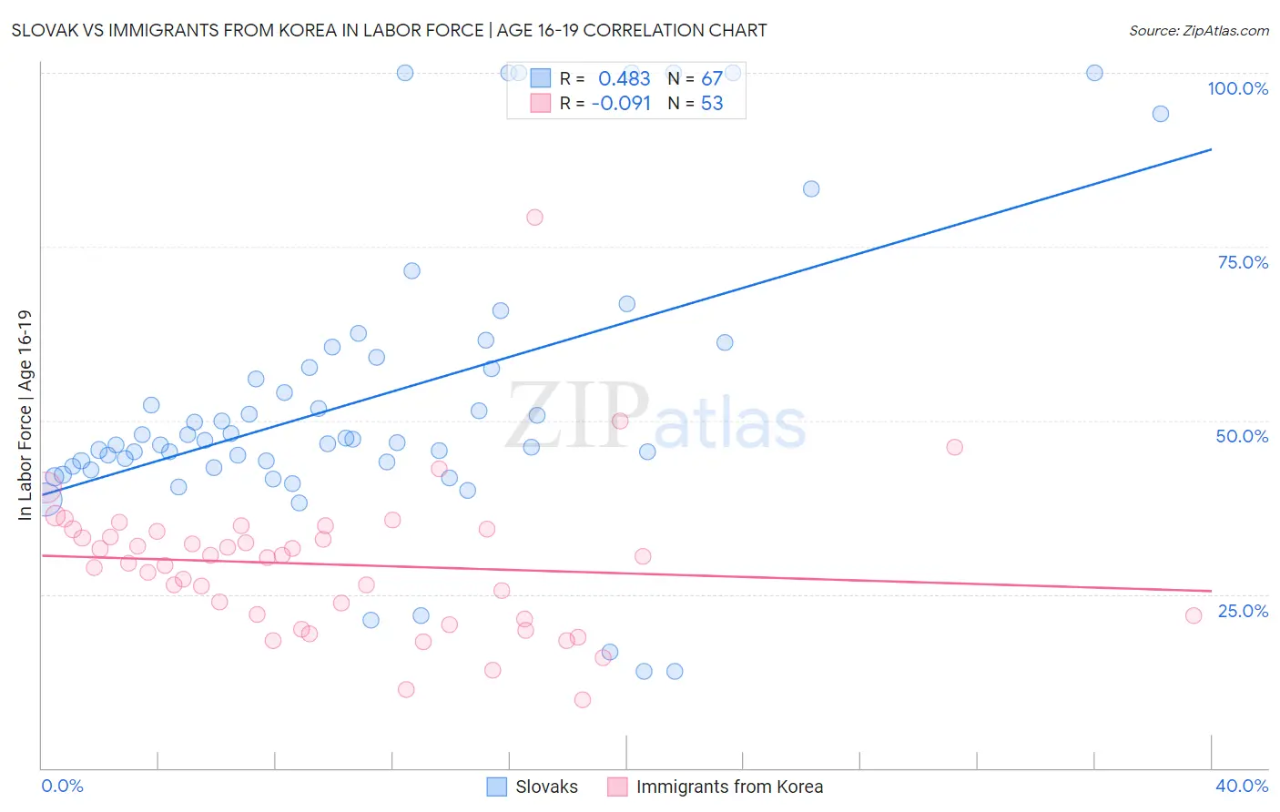 Slovak vs Immigrants from Korea In Labor Force | Age 16-19