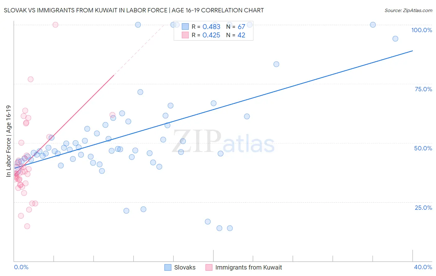 Slovak vs Immigrants from Kuwait In Labor Force | Age 16-19