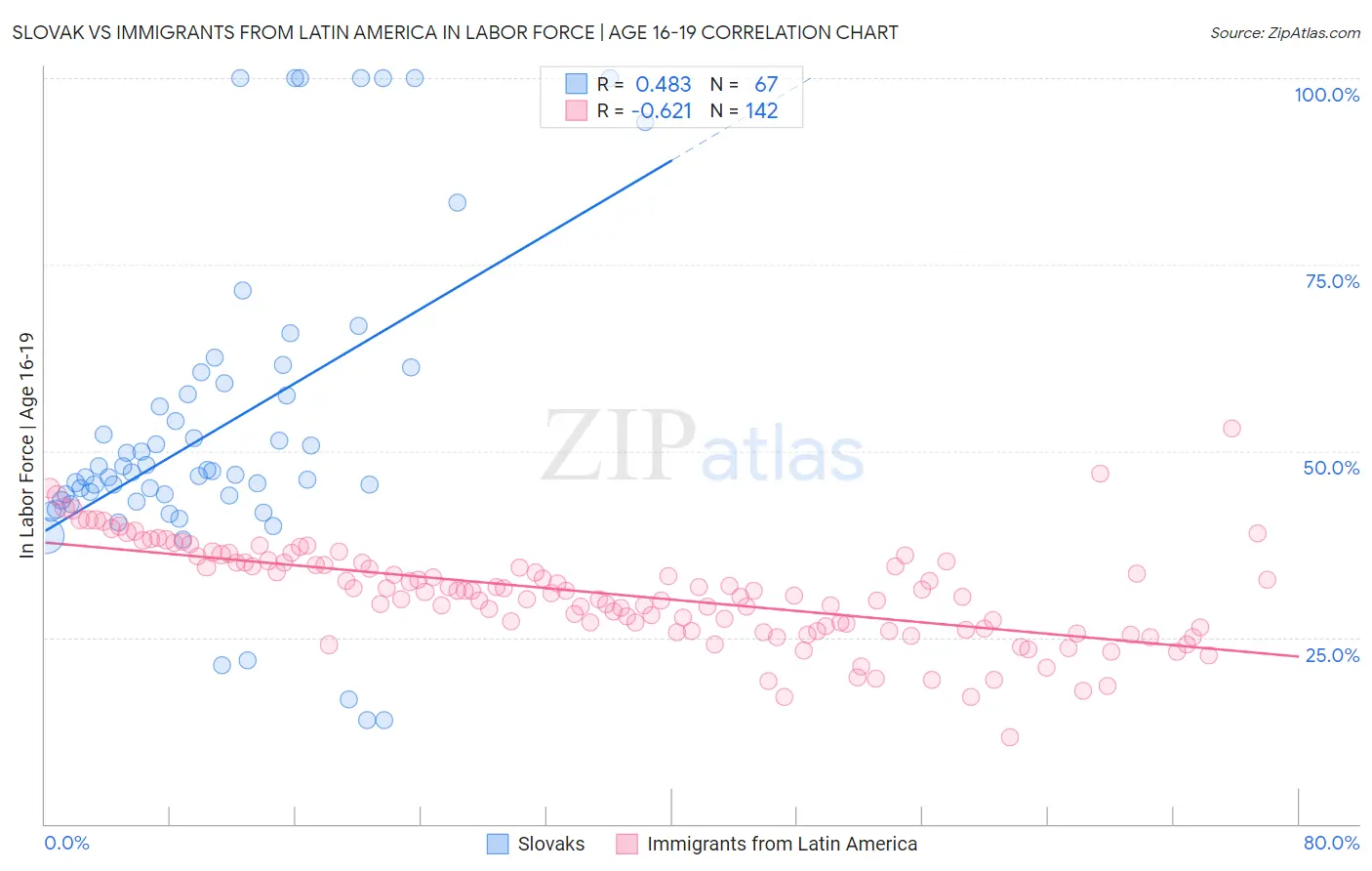 Slovak vs Immigrants from Latin America In Labor Force | Age 16-19