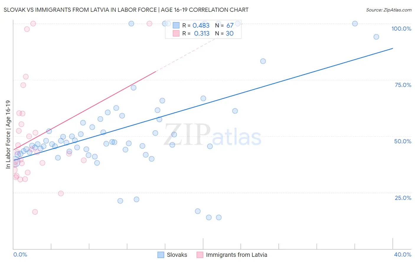 Slovak vs Immigrants from Latvia In Labor Force | Age 16-19