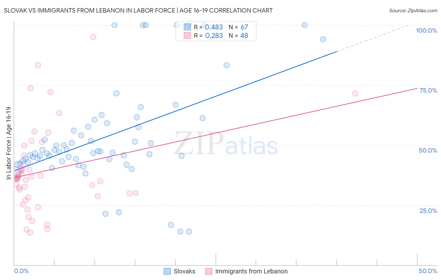 Slovak vs Immigrants from Lebanon In Labor Force | Age 16-19