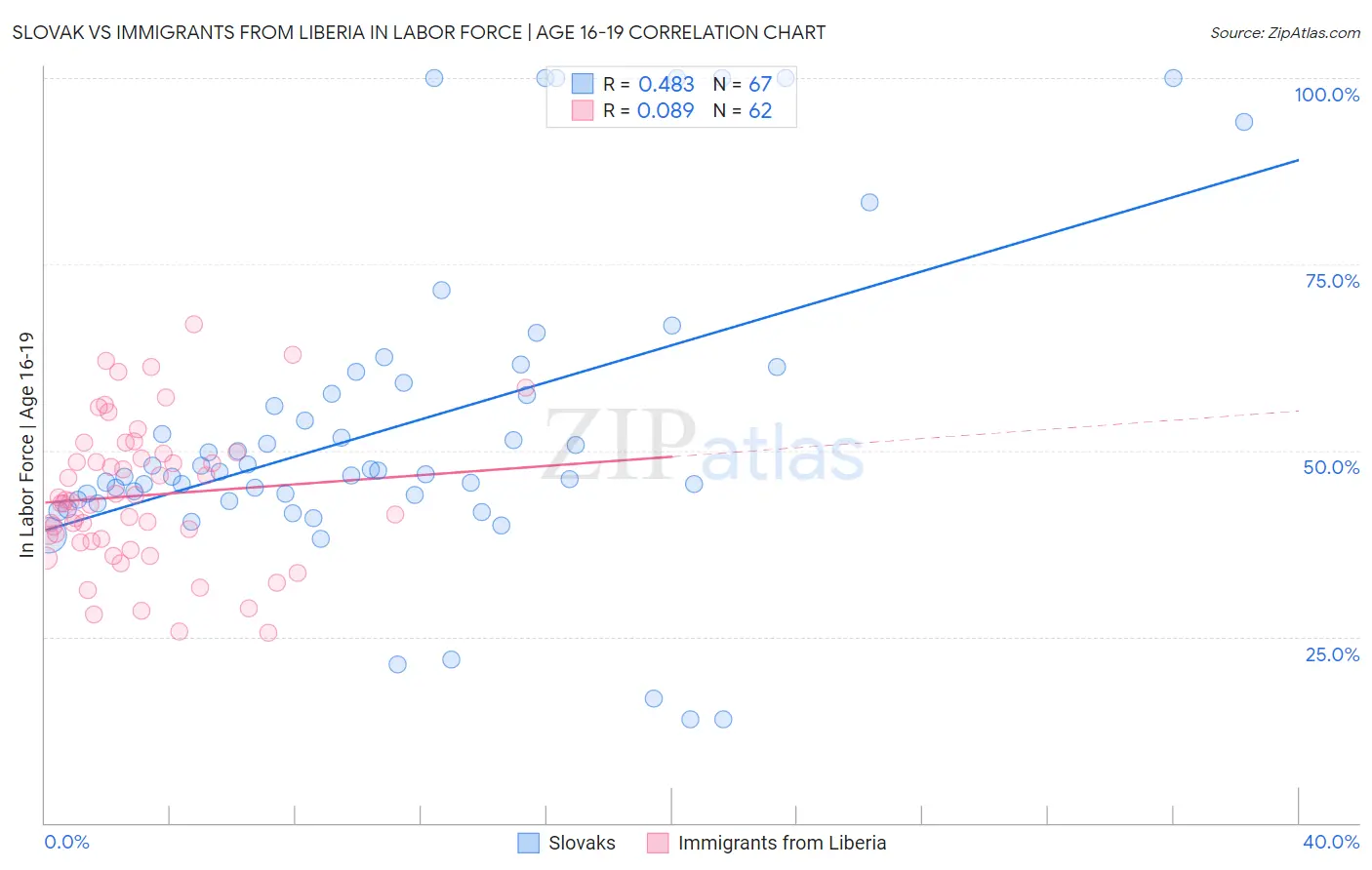 Slovak vs Immigrants from Liberia In Labor Force | Age 16-19