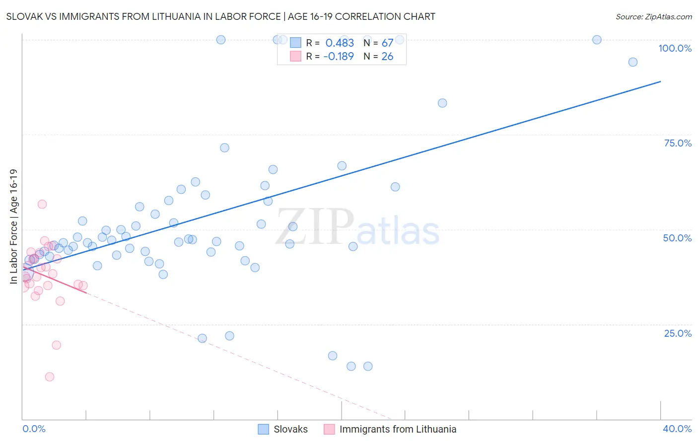Slovak vs Immigrants from Lithuania In Labor Force | Age 16-19