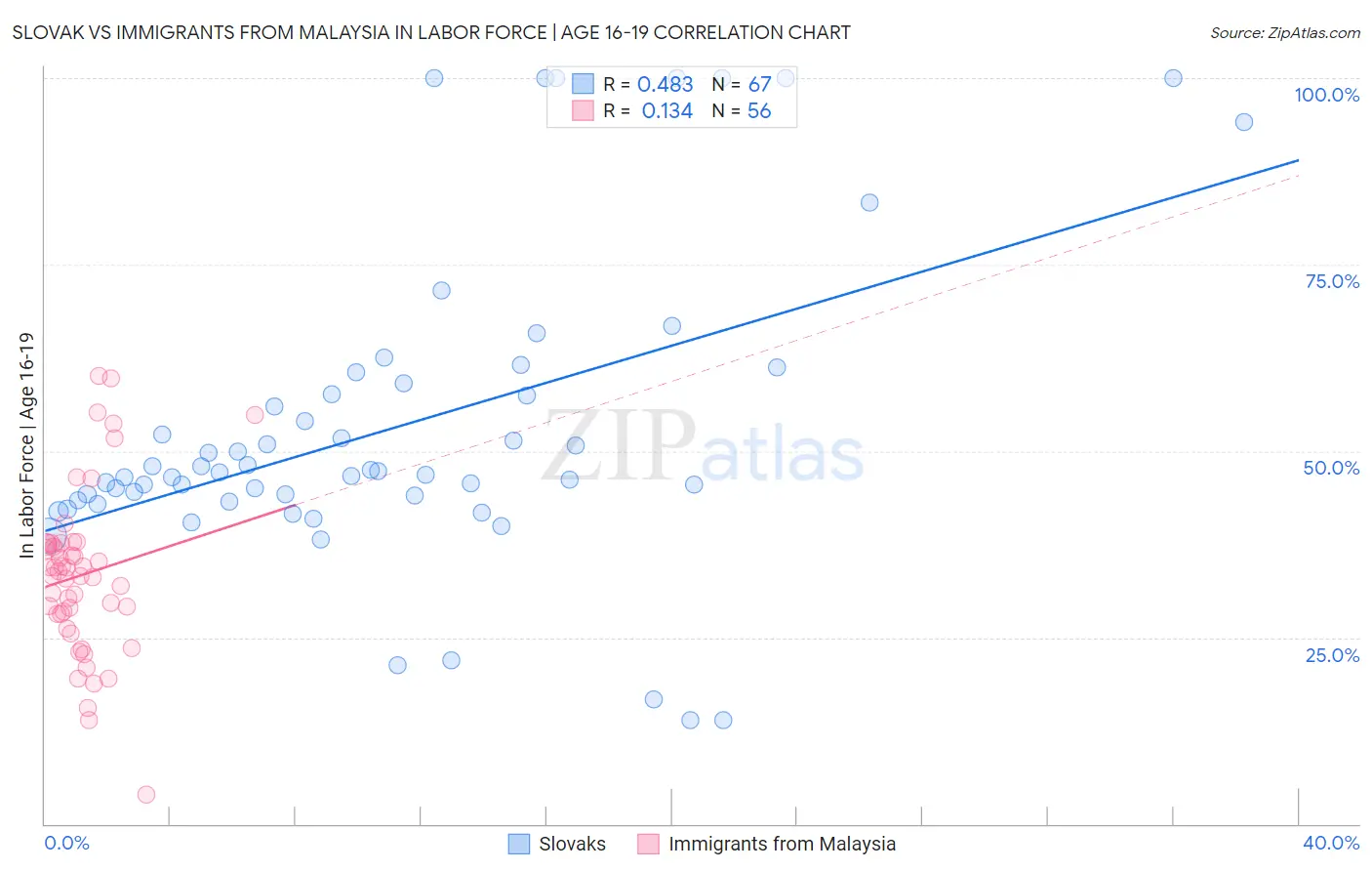 Slovak vs Immigrants from Malaysia In Labor Force | Age 16-19