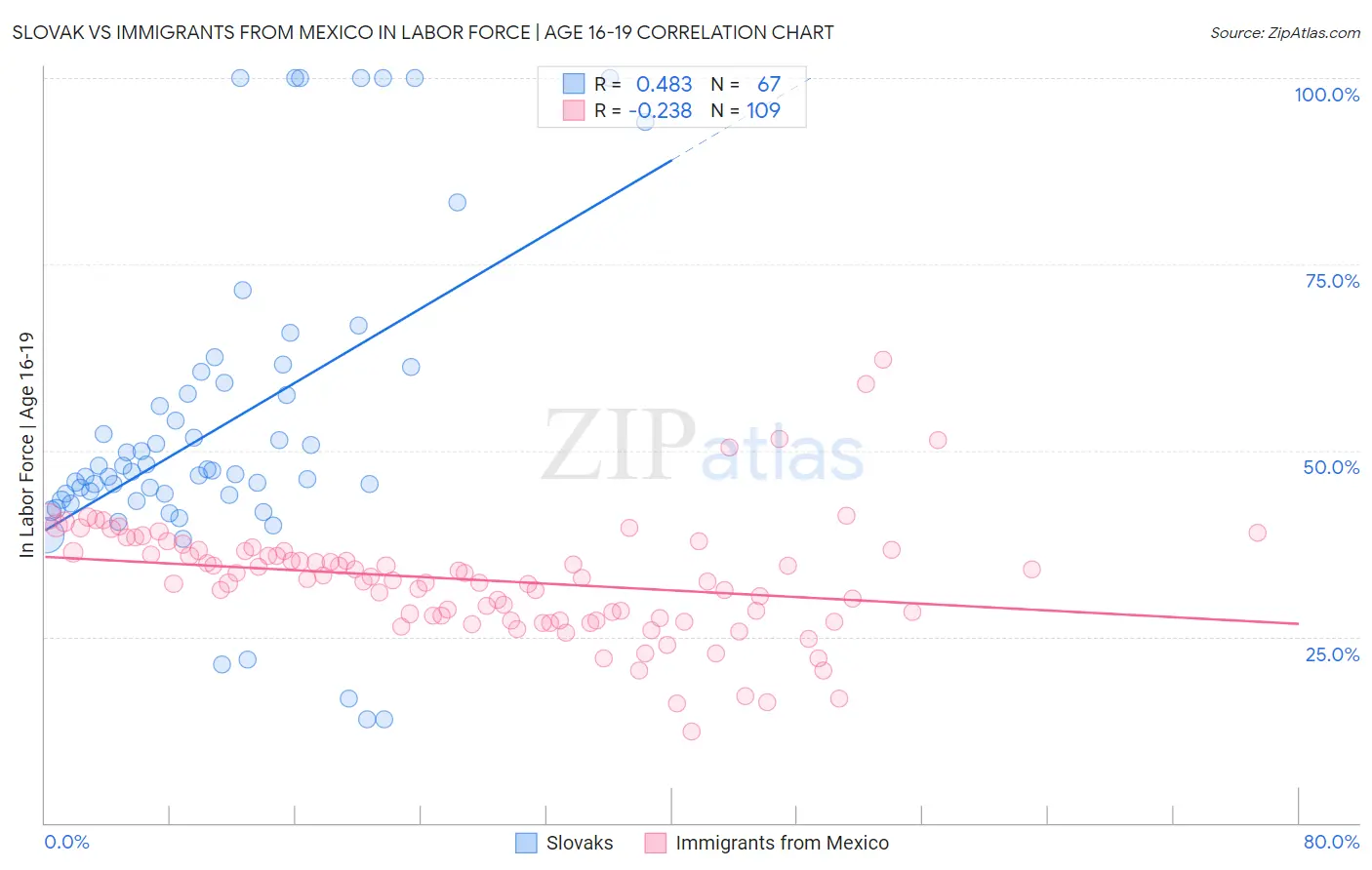 Slovak vs Immigrants from Mexico In Labor Force | Age 16-19