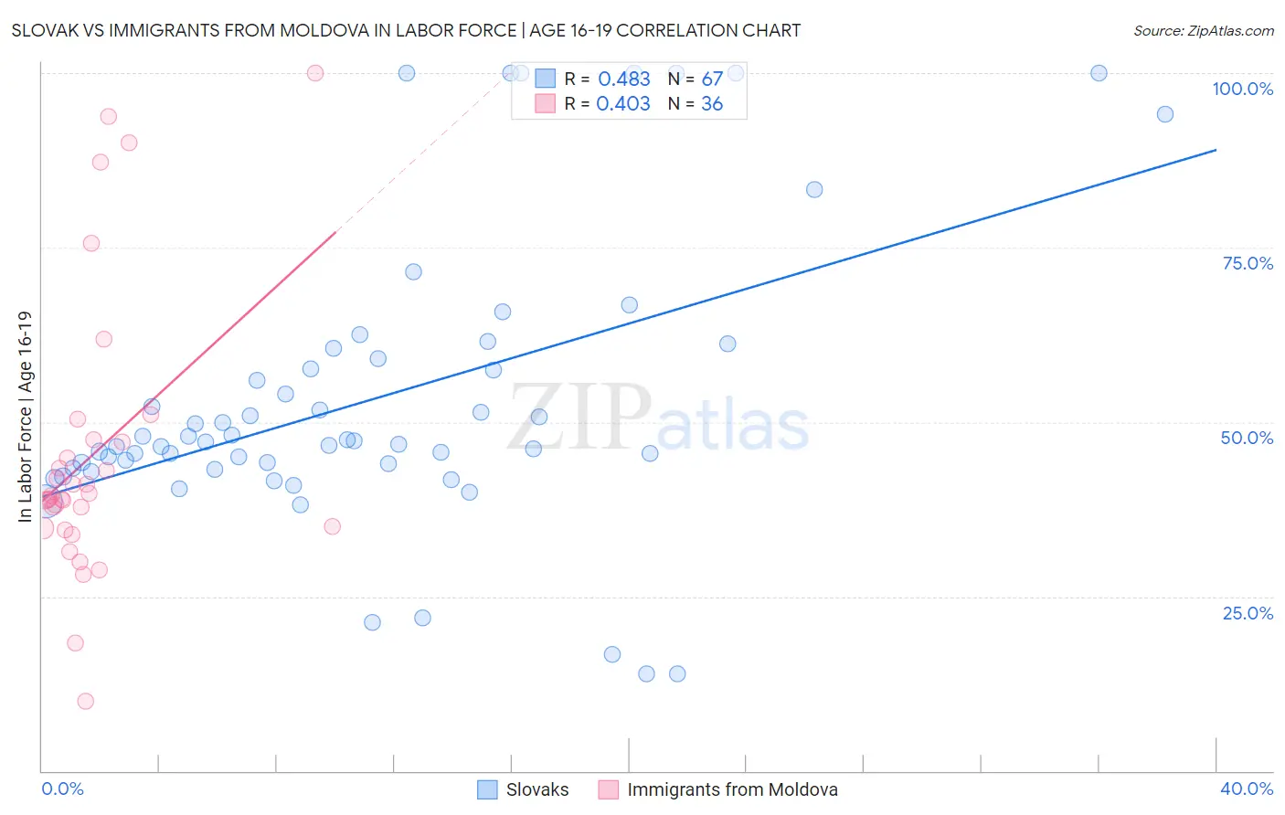 Slovak vs Immigrants from Moldova In Labor Force | Age 16-19
