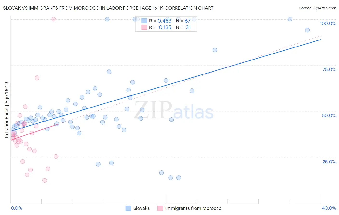 Slovak vs Immigrants from Morocco In Labor Force | Age 16-19