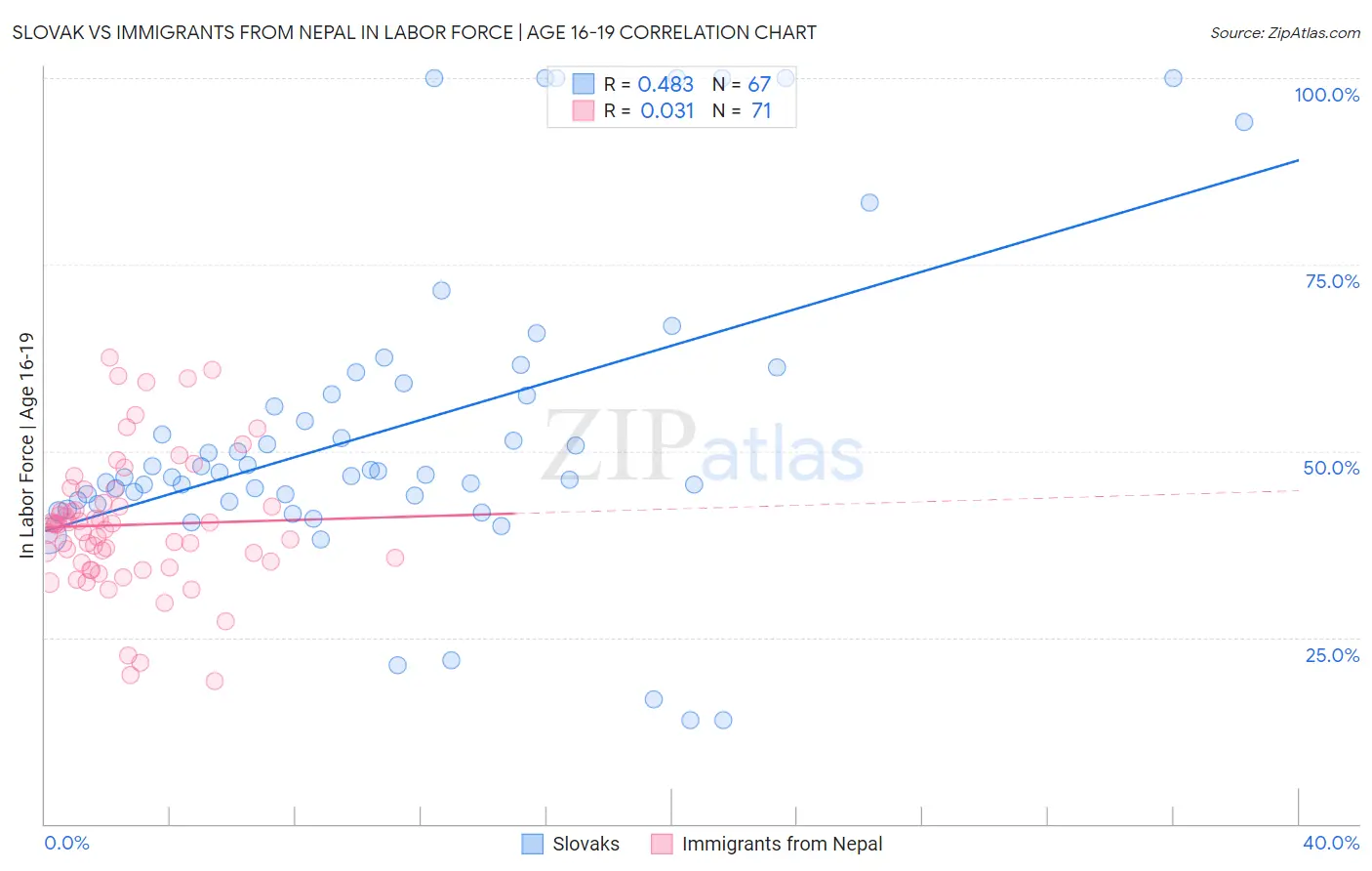Slovak vs Immigrants from Nepal In Labor Force | Age 16-19