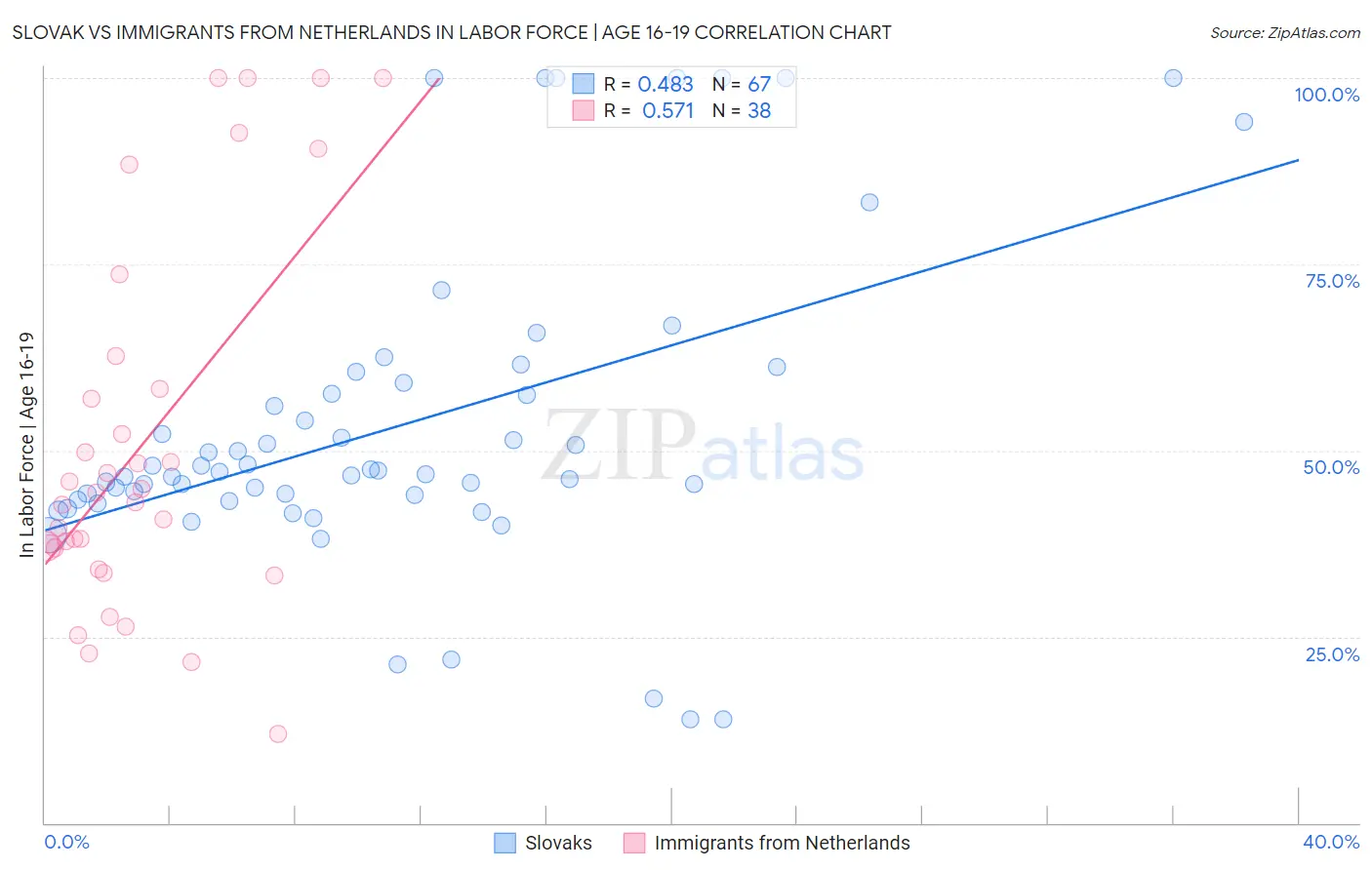 Slovak vs Immigrants from Netherlands In Labor Force | Age 16-19