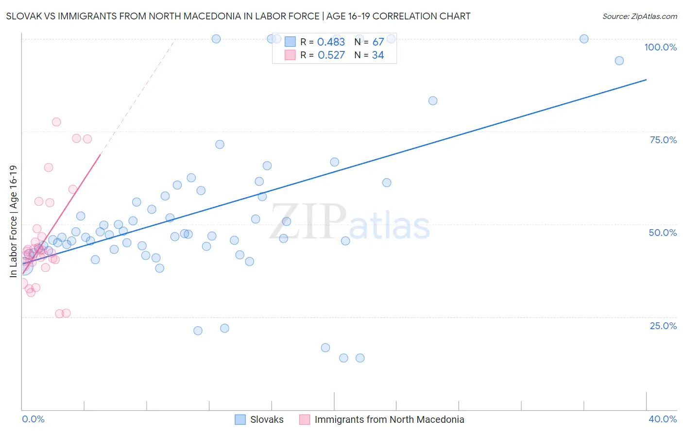 Slovak vs Immigrants from North Macedonia In Labor Force | Age 16-19