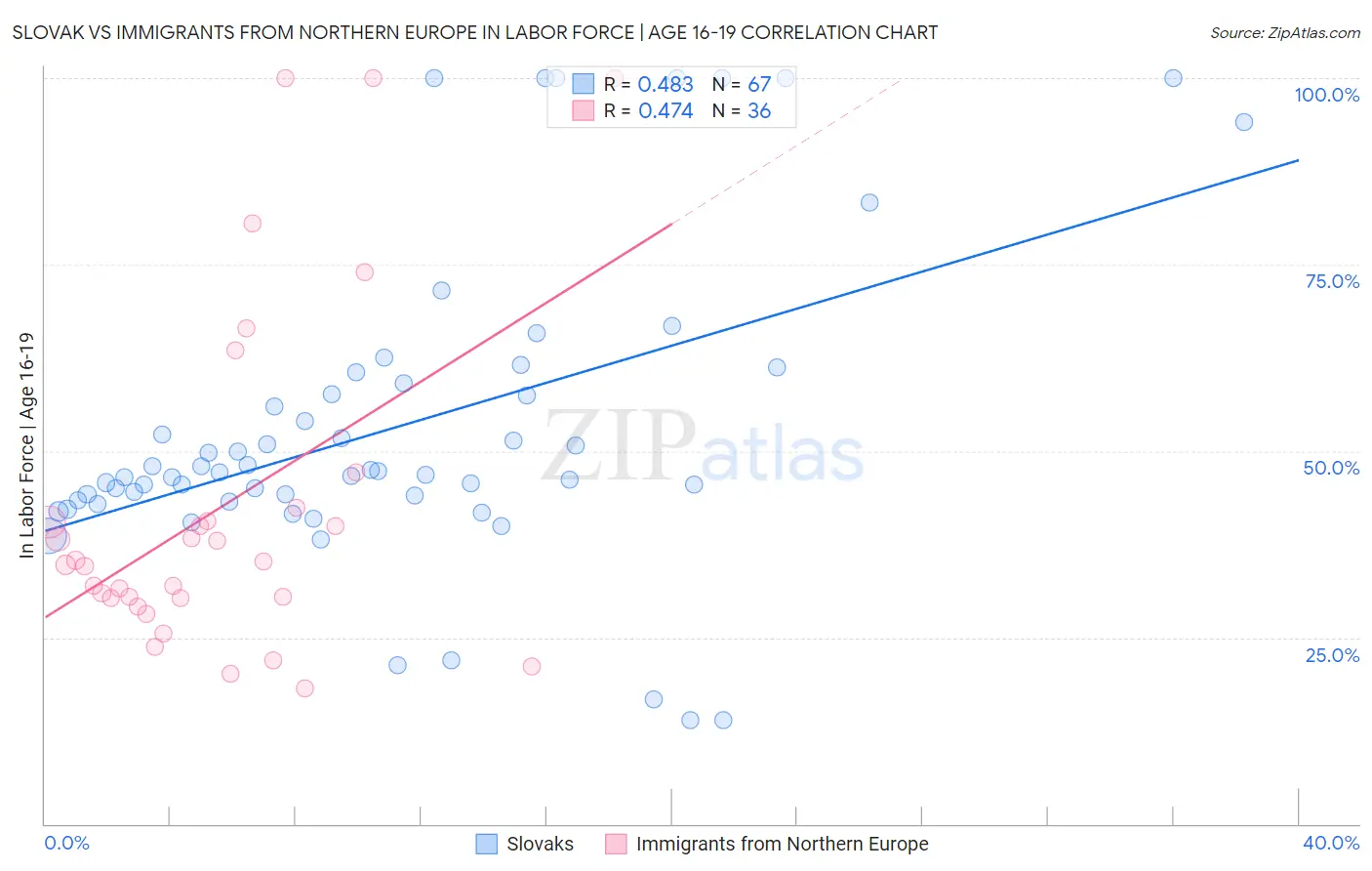 Slovak vs Immigrants from Northern Europe In Labor Force | Age 16-19