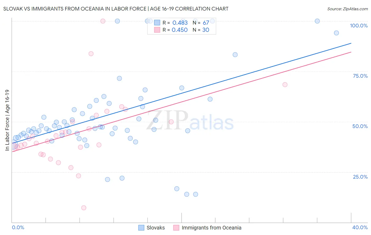 Slovak vs Immigrants from Oceania In Labor Force | Age 16-19