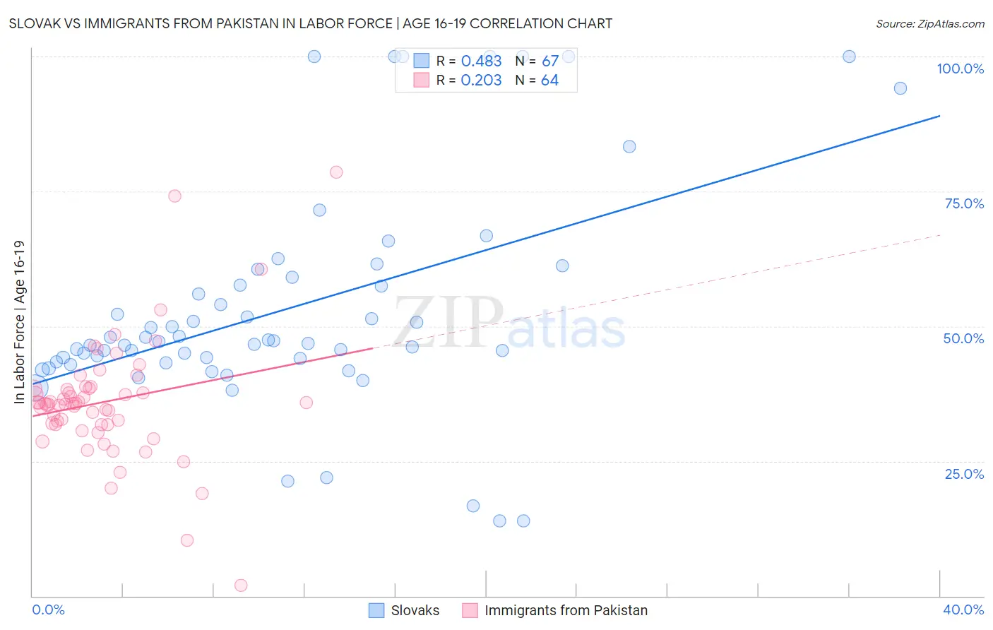 Slovak vs Immigrants from Pakistan In Labor Force | Age 16-19