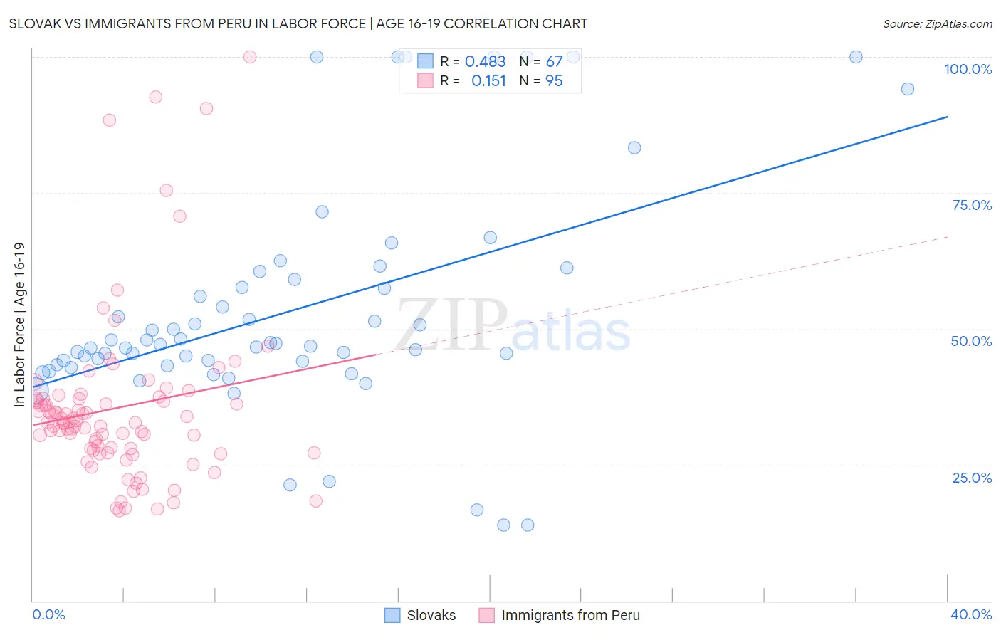 Slovak vs Immigrants from Peru In Labor Force | Age 16-19
