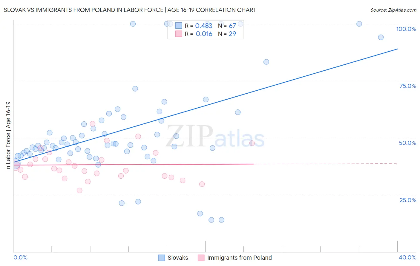 Slovak vs Immigrants from Poland In Labor Force | Age 16-19
