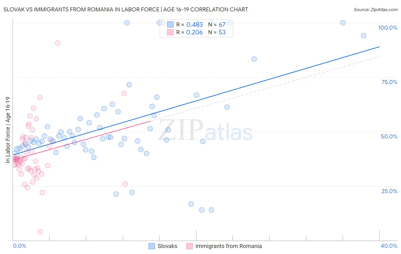 Slovak vs Immigrants from Romania In Labor Force | Age 16-19