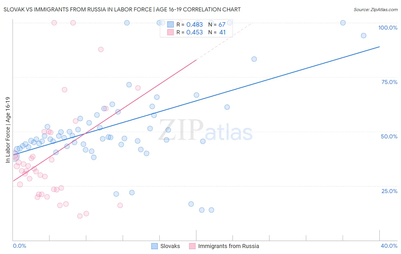 Slovak vs Immigrants from Russia In Labor Force | Age 16-19