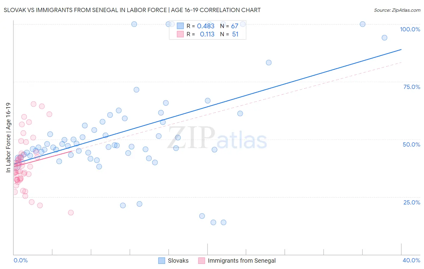 Slovak vs Immigrants from Senegal In Labor Force | Age 16-19