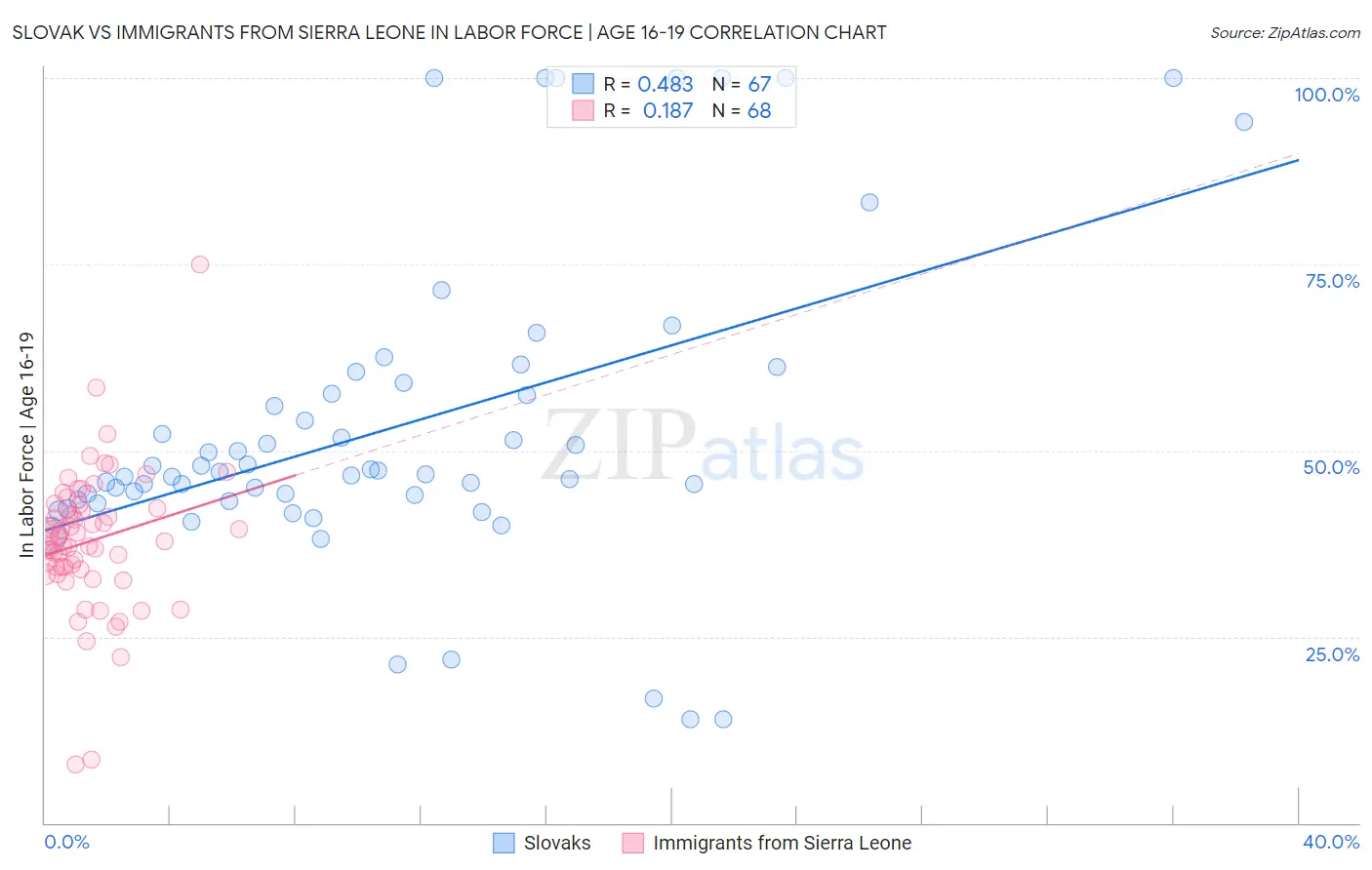Slovak vs Immigrants from Sierra Leone In Labor Force | Age 16-19