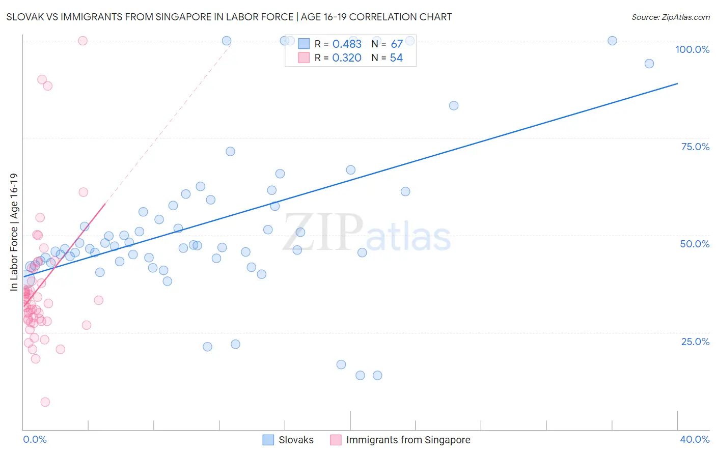 Slovak vs Immigrants from Singapore In Labor Force | Age 16-19