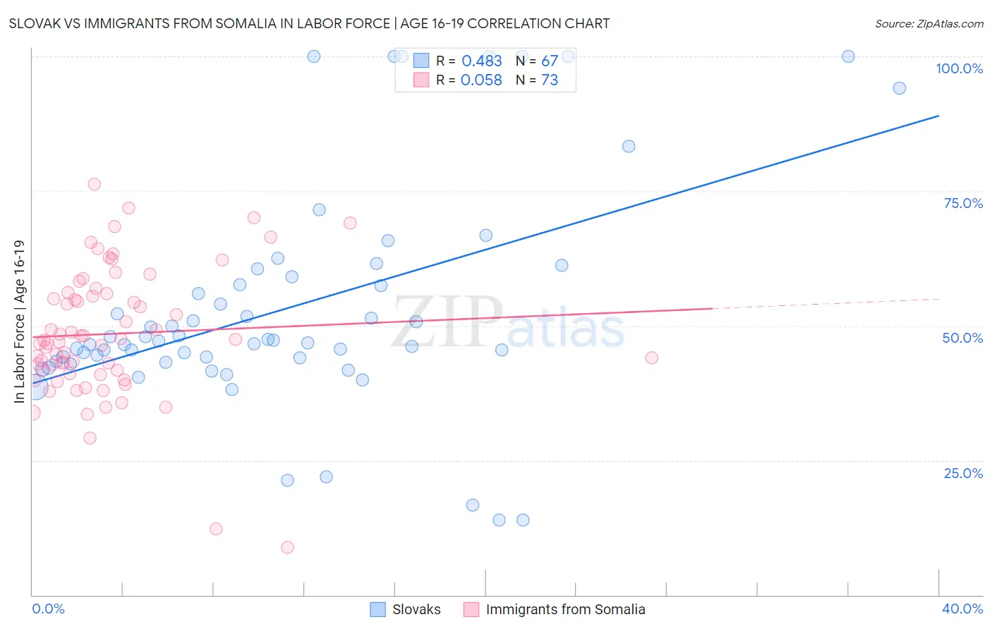 Slovak vs Immigrants from Somalia In Labor Force | Age 16-19