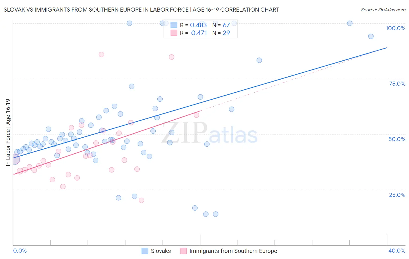 Slovak vs Immigrants from Southern Europe In Labor Force | Age 16-19