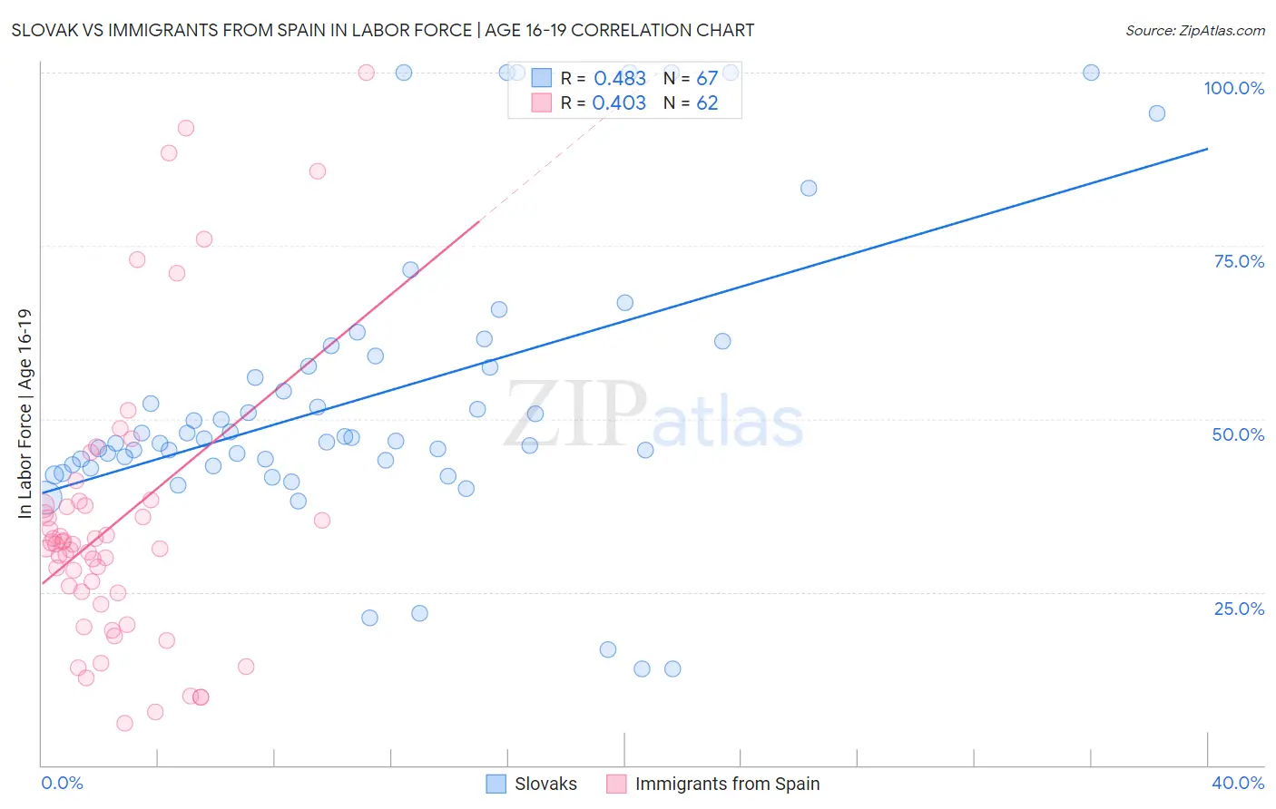 Slovak vs Immigrants from Spain In Labor Force | Age 16-19