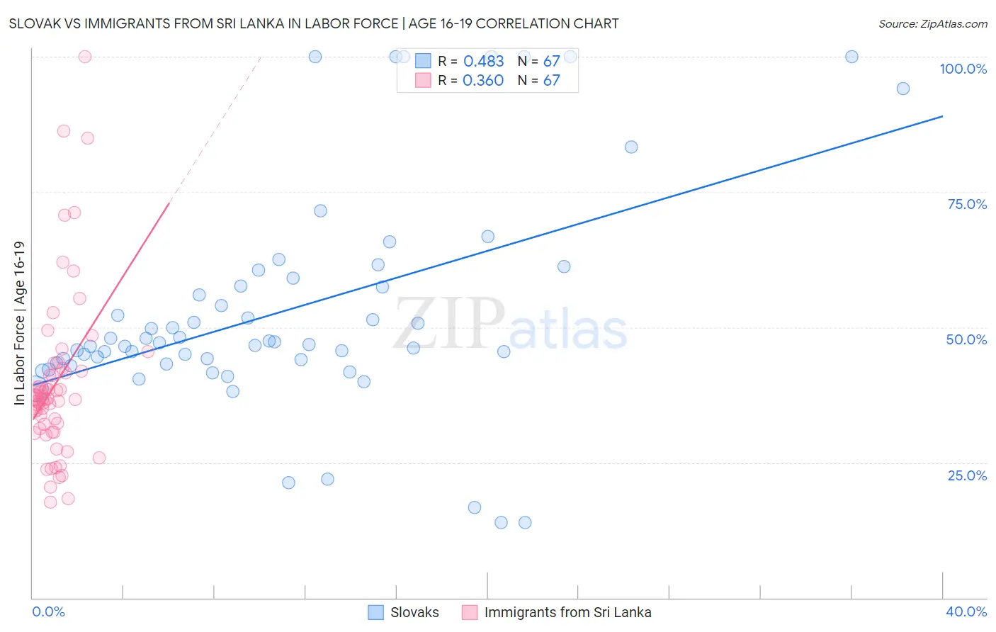 Slovak vs Immigrants from Sri Lanka In Labor Force | Age 16-19