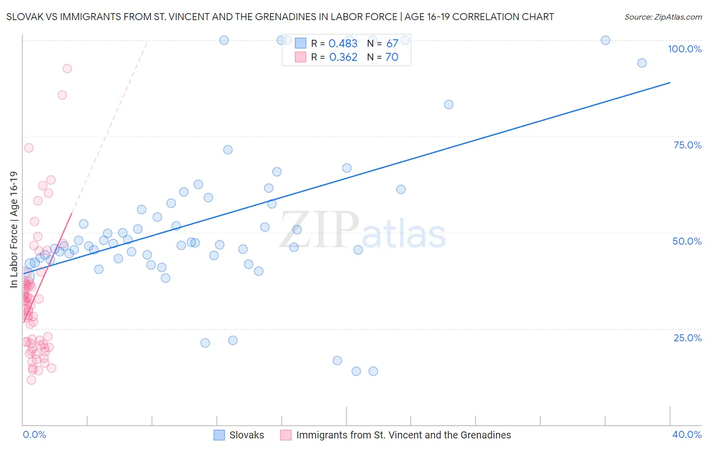 Slovak vs Immigrants from St. Vincent and the Grenadines In Labor Force | Age 16-19