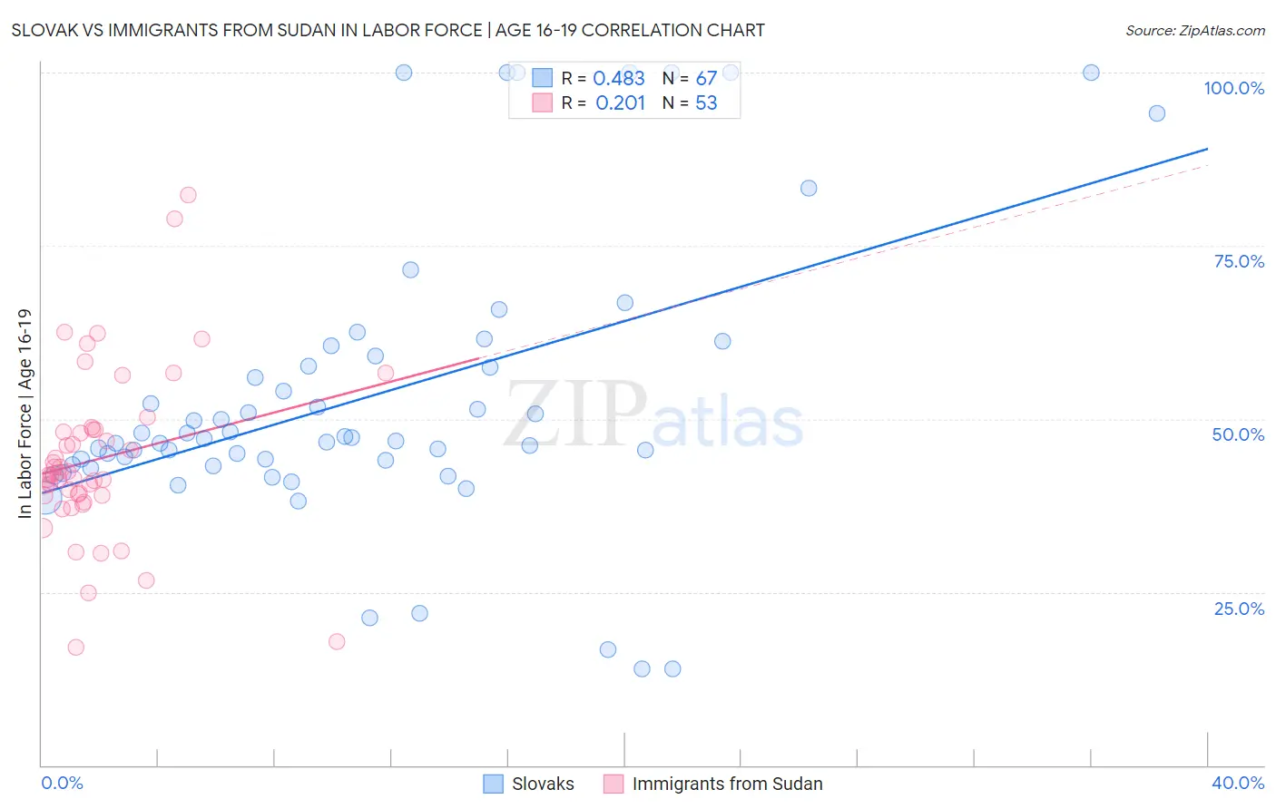 Slovak vs Immigrants from Sudan In Labor Force | Age 16-19