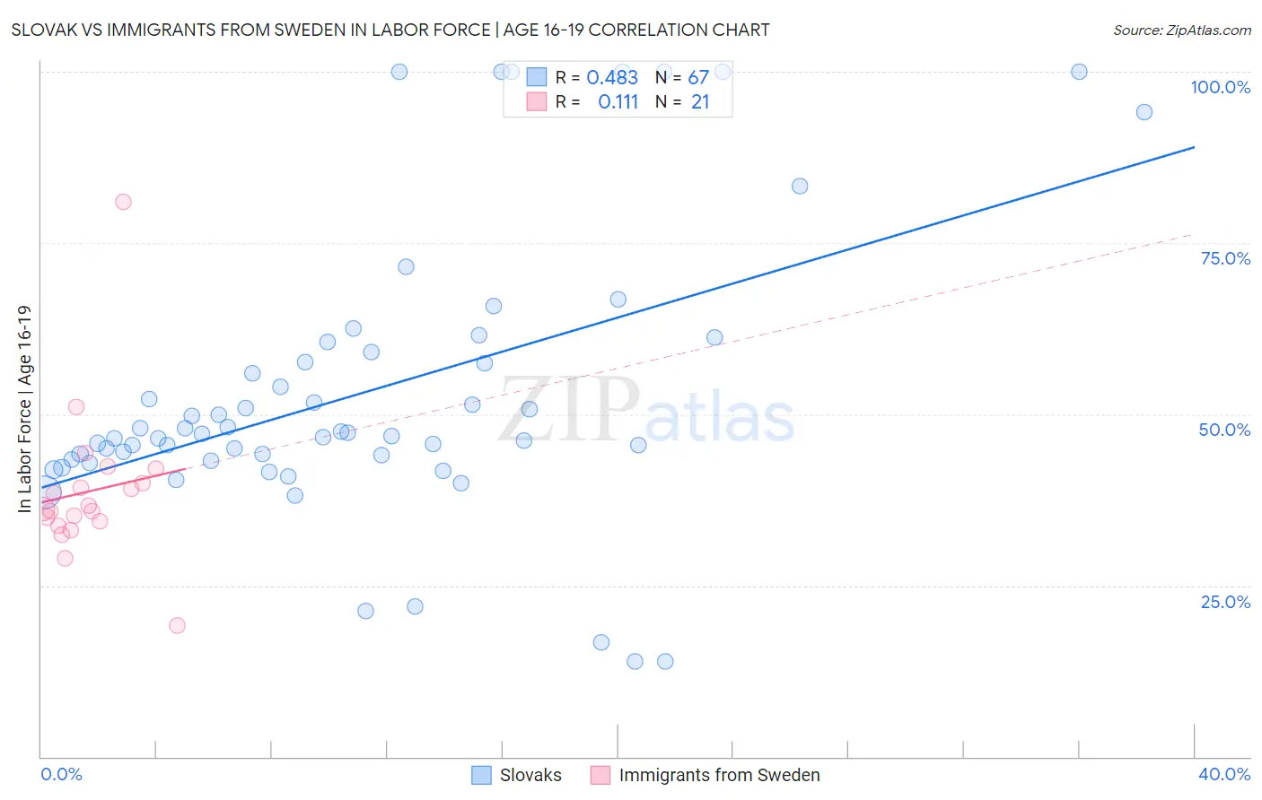 Slovak vs Immigrants from Sweden In Labor Force | Age 16-19
