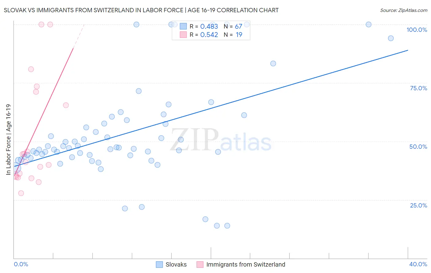 Slovak vs Immigrants from Switzerland In Labor Force | Age 16-19